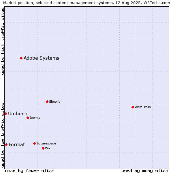 Market position of Adobe Systems vs. Format vs. Umbraco