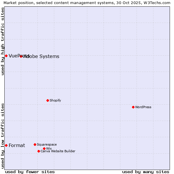 Market position of Adobe Systems vs. Format vs. VuePress