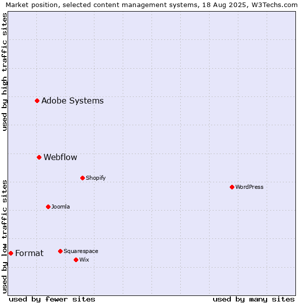 Market position of Webflow vs. Adobe Systems vs. Format