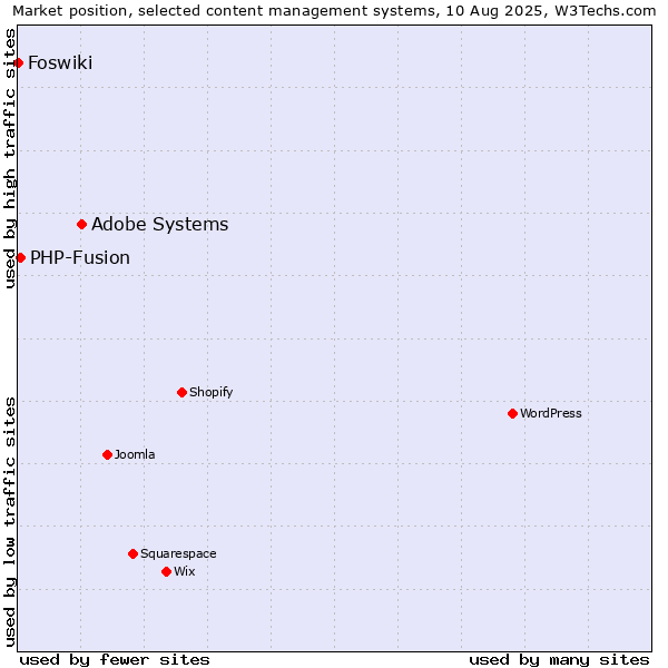 Market position of Adobe Systems vs. PHP-Fusion vs. Foswiki