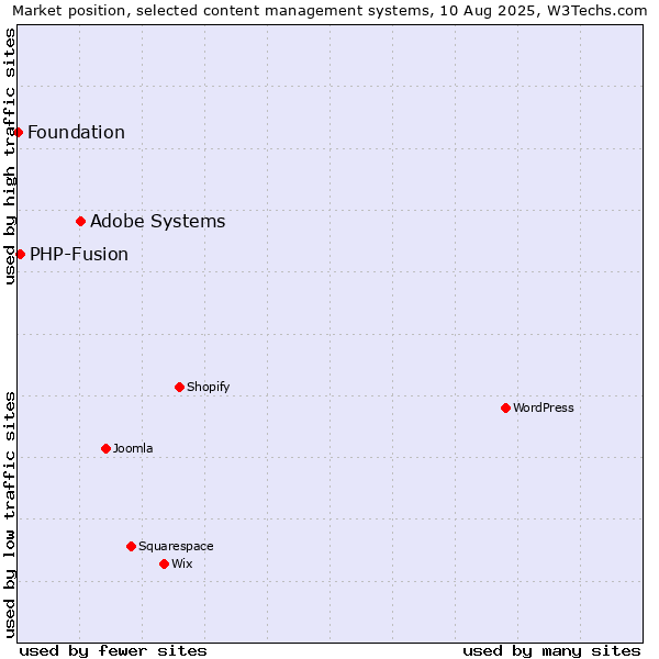Market position of Adobe Systems vs. PHP-Fusion vs. Foundation