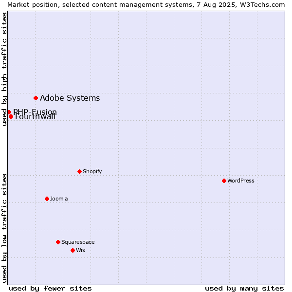 Market position of Adobe Systems vs. Fourthwall vs. PHP-Fusion