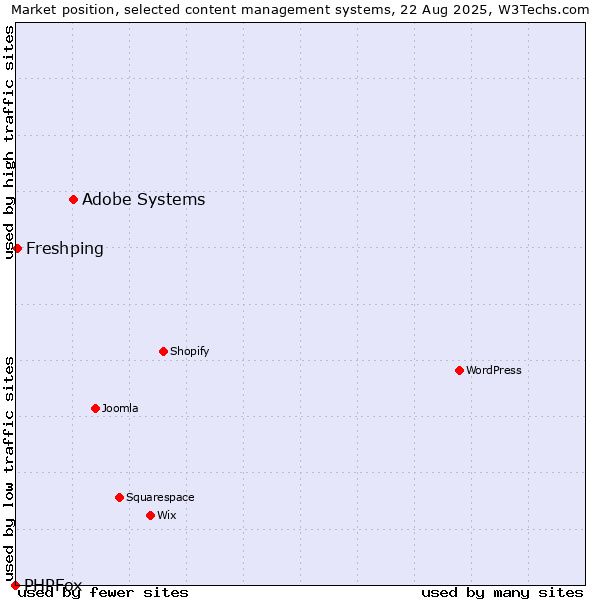 Market position of Adobe Systems vs. Freshping vs. PHPFox