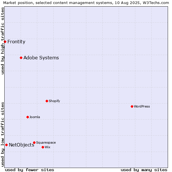 Market position of Adobe Systems vs. NetObjects vs. Frontity
