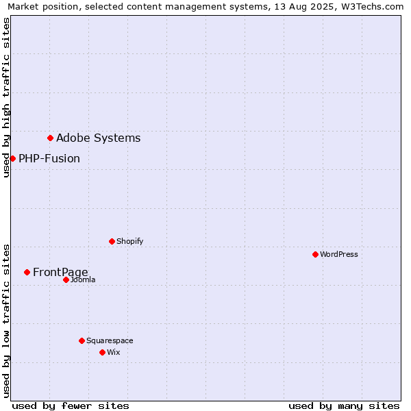 Market position of Adobe Systems vs. FrontPage vs. PHP-Fusion