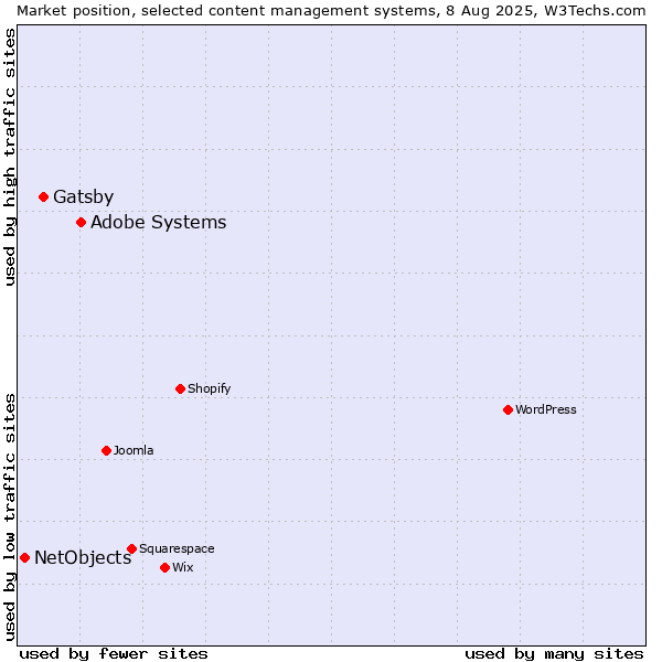 Market position of Adobe Systems vs. Gatsby vs. NetObjects