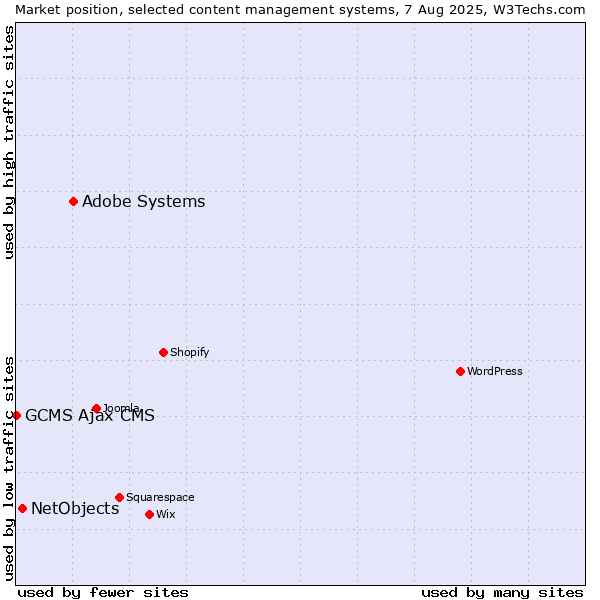 Market position of Adobe Systems vs. NetObjects vs. GCMS Ajax CMS