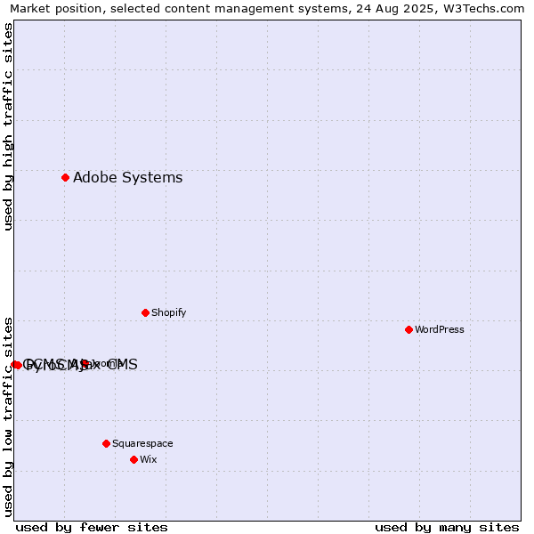 Market position of Adobe Systems vs. PyroCMS vs. GCMS Ajax CMS