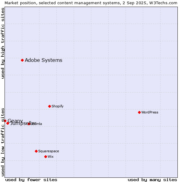 Market position of Adobe Systems vs. Jumpseller vs. Geany