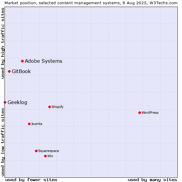 Market position of Adobe Systems vs. GitBook vs. Geeklog
