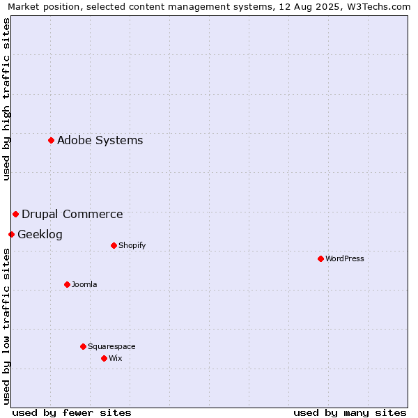 Market position of Adobe Systems vs. Drupal Commerce vs. Geeklog
