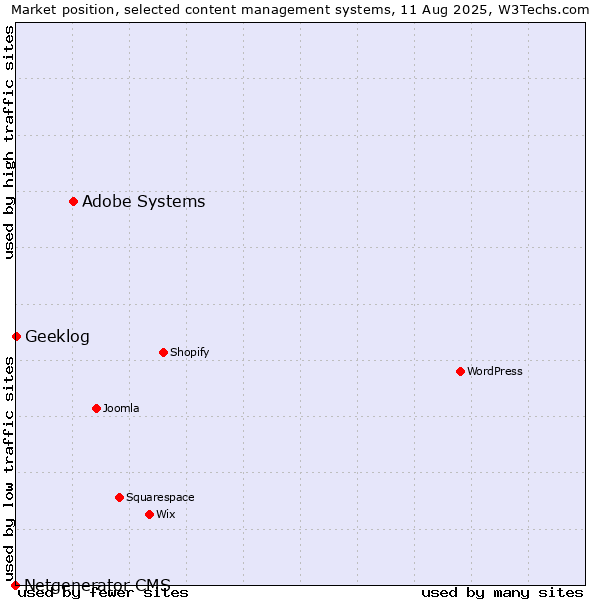 Market position of Adobe Systems vs. Geeklog vs. Netgenerator CMS