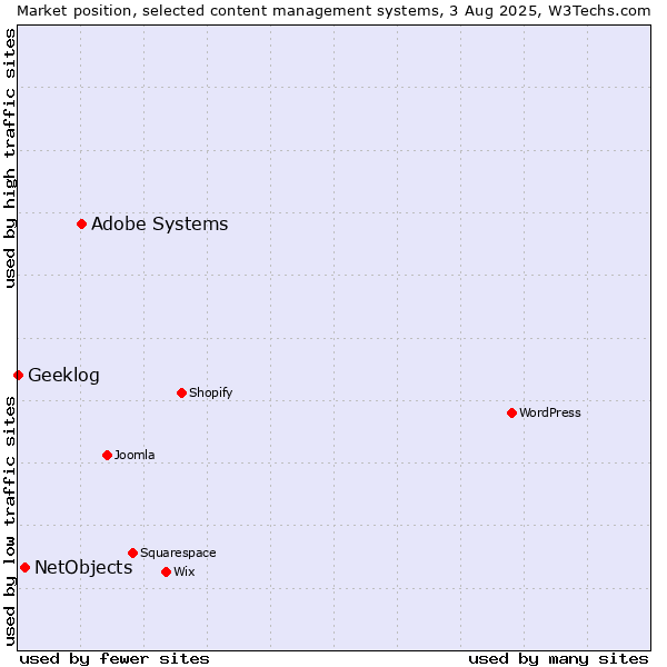 Market position of Adobe Systems vs. NetObjects vs. Geeklog