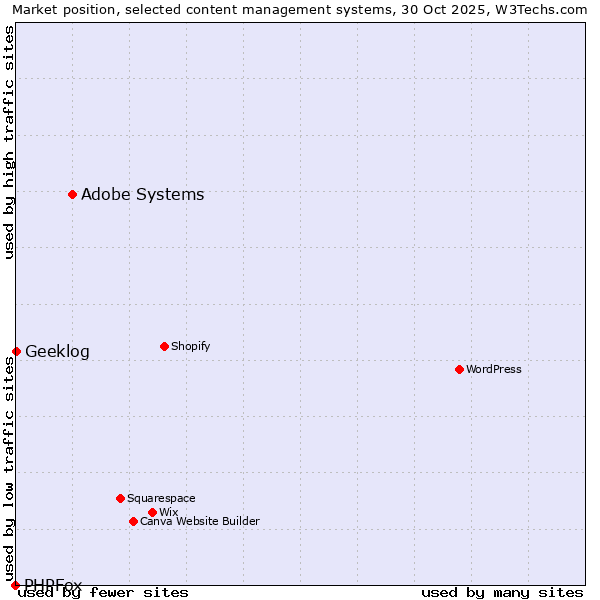 Market position of Adobe Systems vs. Geeklog vs. PHPFox