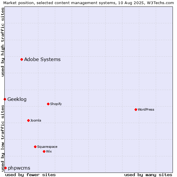 Market position of Adobe Systems vs. phpwcms vs. Geeklog