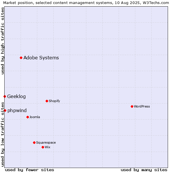 Market position of Adobe Systems vs. phpwind vs. Geeklog