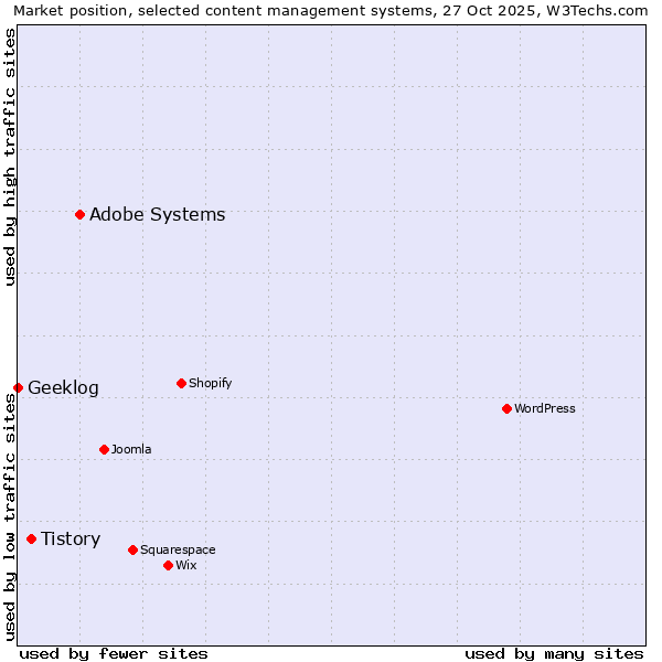 Market position of Adobe Systems vs. Tistory vs. Geeklog