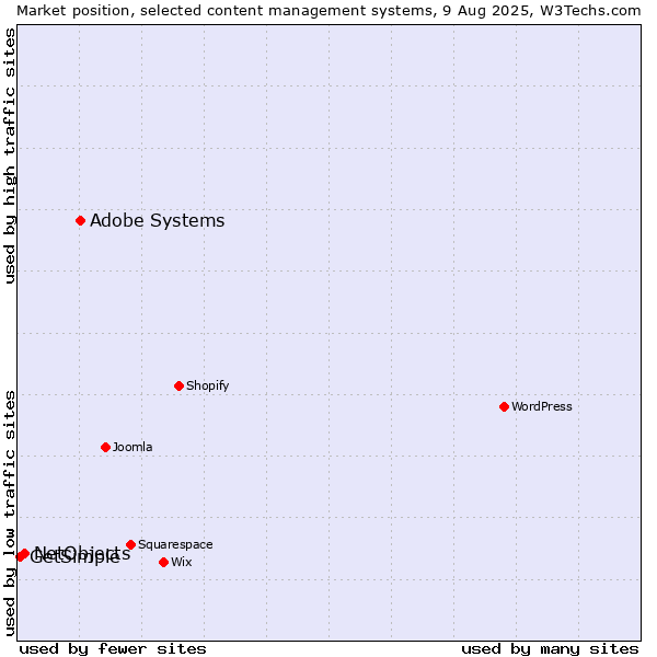 Market position of Adobe Systems vs. NetObjects vs. GetSimple
