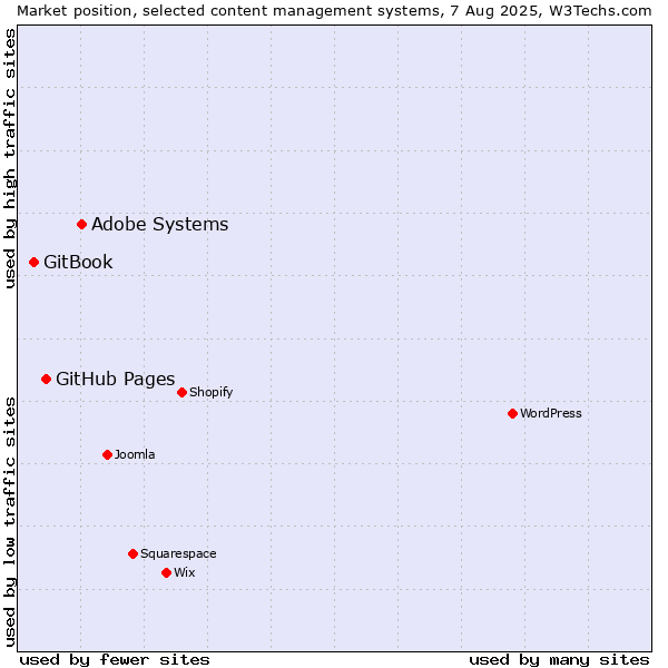 Market position of Adobe Systems vs. GitHub Pages vs. GitBook