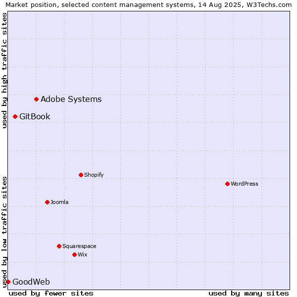 Market position of Adobe Systems vs. GitBook vs. GoodWeb
