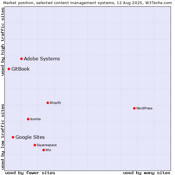 Market position of Adobe Systems vs. Google Sites vs. GitBook