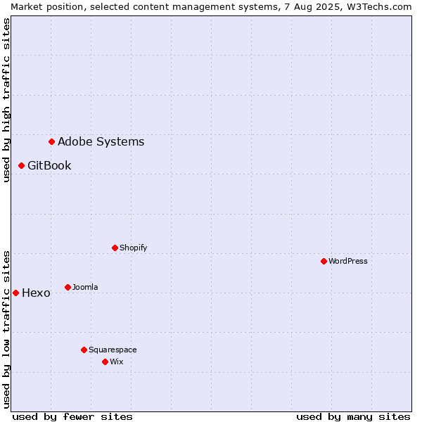 Market position of Adobe Systems vs. GitBook vs. Hexo