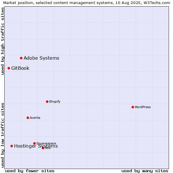 Market position of Adobe Systems vs. Hostinger Systems vs. GitBook
