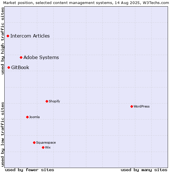 Market position of Adobe Systems vs. GitBook vs. Intercom Articles