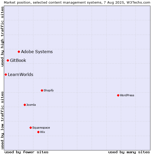 Market position of Adobe Systems vs. GitBook vs. LearnWorlds