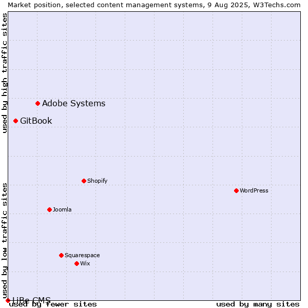 Market position of Adobe Systems vs. GitBook vs. LiBe CMS
