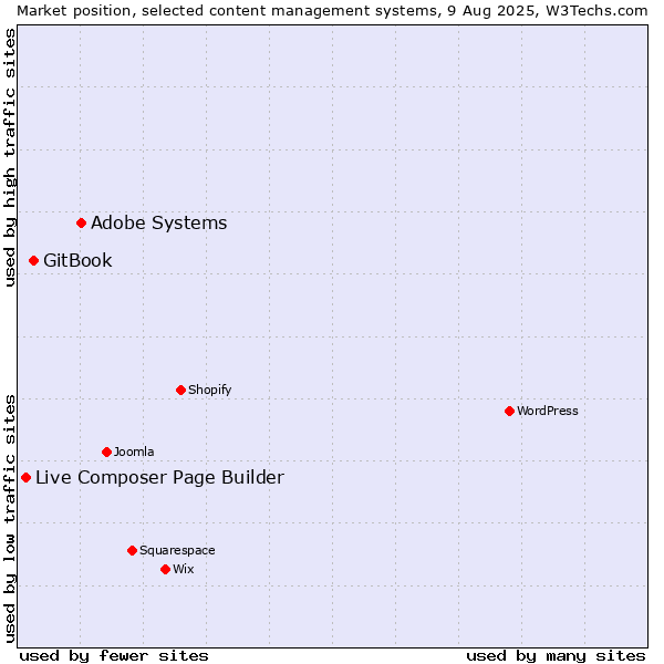 Market position of Adobe Systems vs. GitBook vs. Live Composer Page Builder