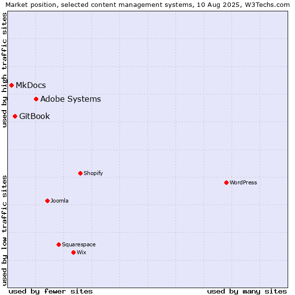 Market position of Adobe Systems vs. GitBook vs. MkDocs
