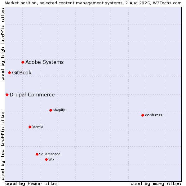 Market position of Adobe Systems vs. GitBook vs. Drupal Commerce