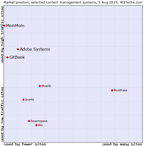 Market position of Adobe Systems vs. GitBook vs. MoinMoin