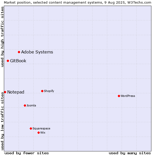 Market position of Adobe Systems vs. GitBook vs. Notepad