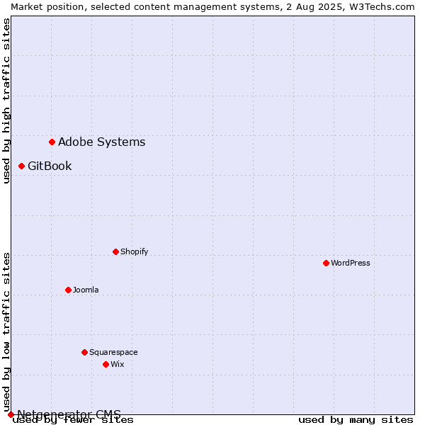 Market position of Adobe Systems vs. GitBook vs. Netgenerator CMS