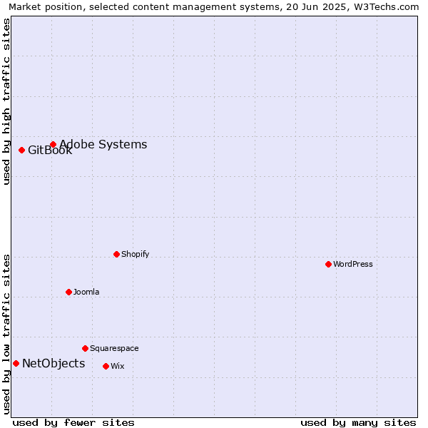Market position of Adobe Systems vs. GitBook vs. NetObjects