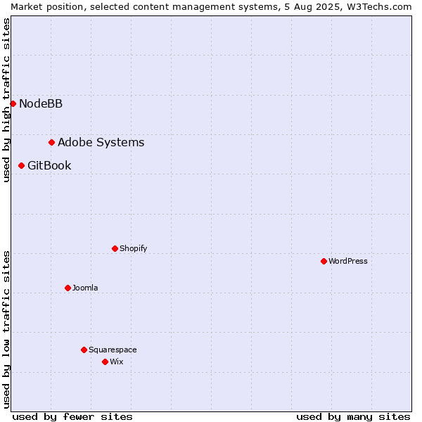 Market position of Adobe Systems vs. GitBook vs. NodeBB
