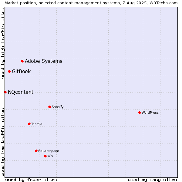 Market position of Adobe Systems vs. GitBook vs. NQcontent