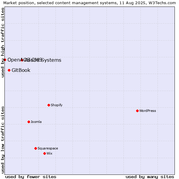 Market position of Adobe Systems vs. GitBook vs. OpenACS CMS