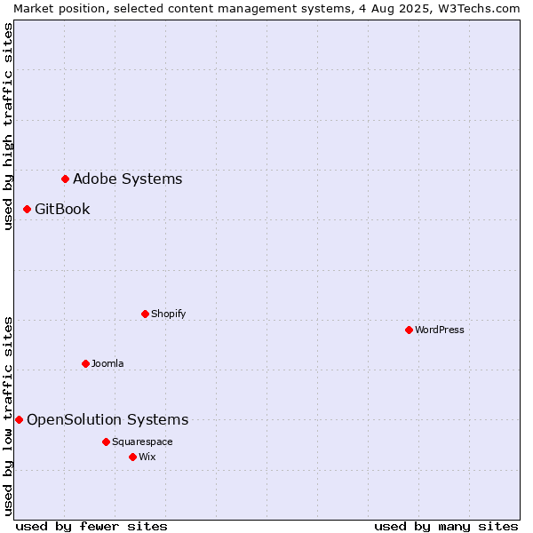 Market position of Adobe Systems vs. GitBook vs. OpenSolution Systems