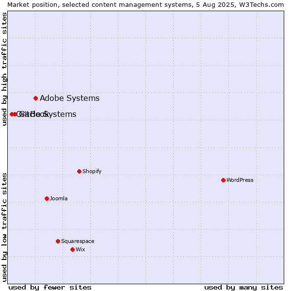 Market position of Adobe Systems vs. GitBook vs. Oracle Systems