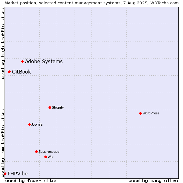 Market position of Adobe Systems vs. GitBook vs. PHPVibe