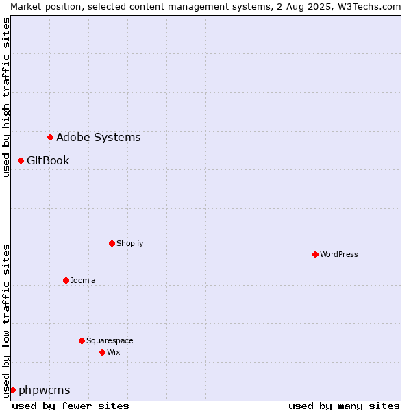 Market position of Adobe Systems vs. GitBook vs. phpwcms