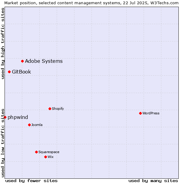 Market position of Adobe Systems vs. GitBook vs. phpwind
