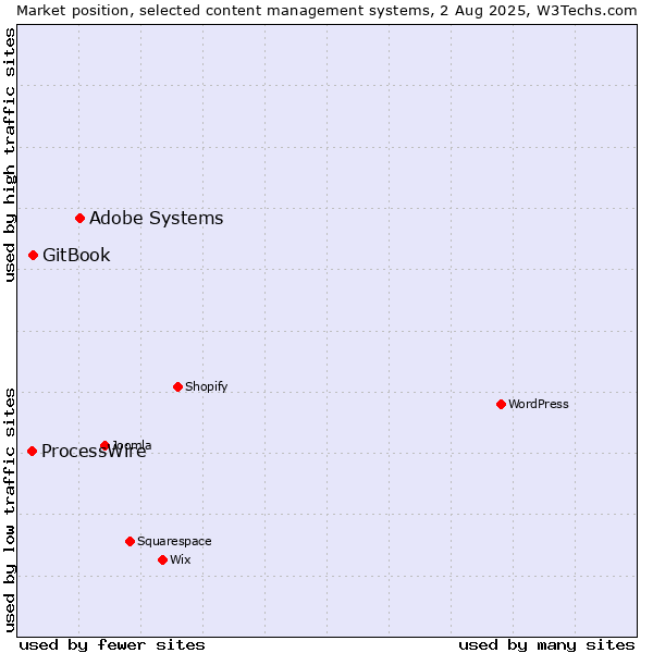 Market position of Adobe Systems vs. GitBook vs. ProcessWire