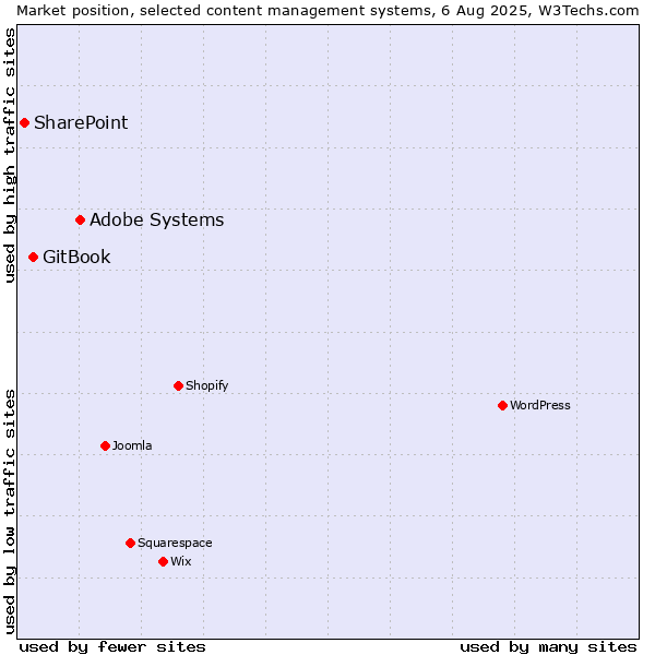 Market position of Adobe Systems vs. GitBook vs. SharePoint
