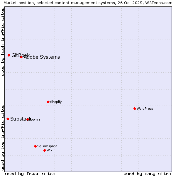 Market position of Adobe Systems vs. GitBook vs. Substack