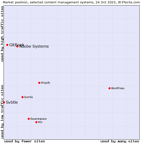 Market position of Adobe Systems vs. GitBook vs. Svbtle
