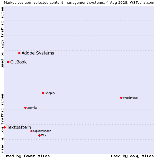 Market position of Adobe Systems vs. GitBook vs. Textpattern